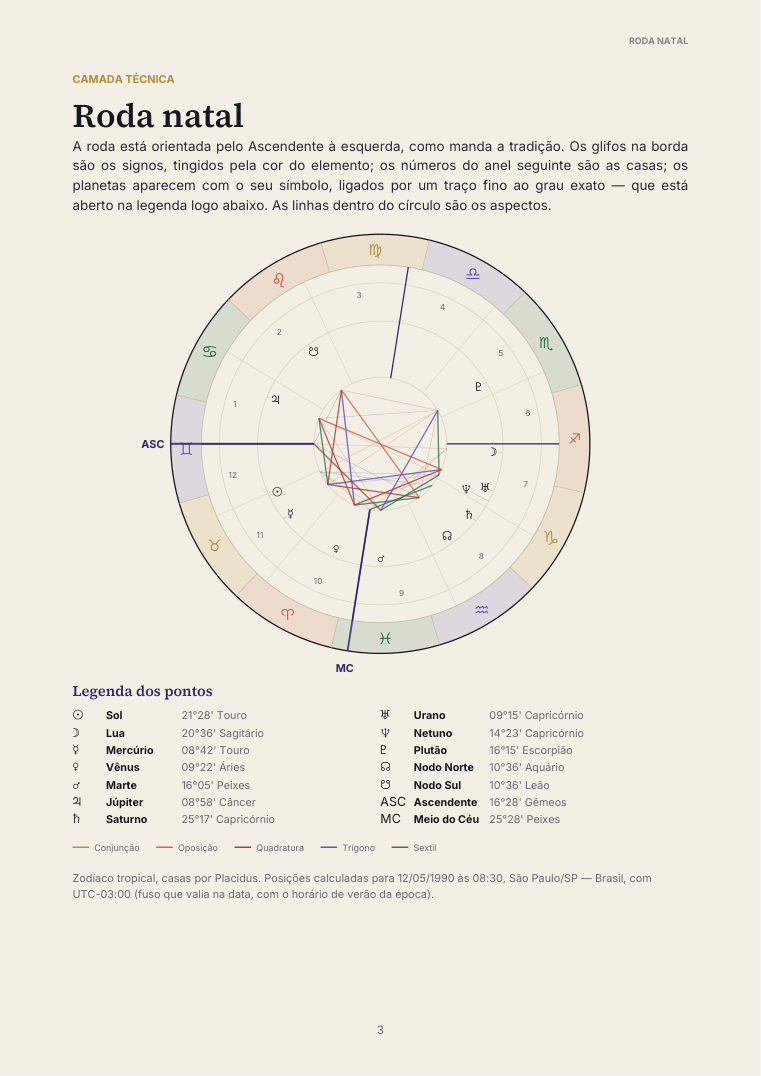 Página interna do PDF do Mapa Astral Completo com a roda natal, a legenda dos pontos e os aspectos